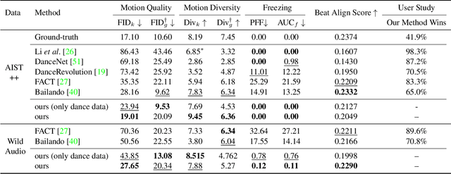 Figure 1 for TM2D: Bimodality Driven 3D Dance Generation via Music-Text Integration