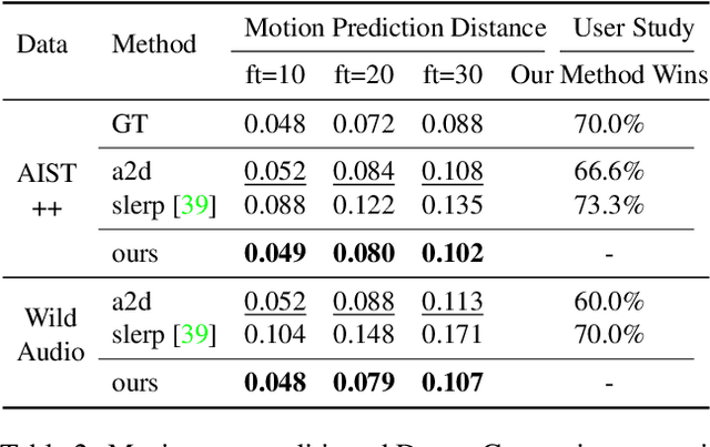 Figure 3 for TM2D: Bimodality Driven 3D Dance Generation via Music-Text Integration