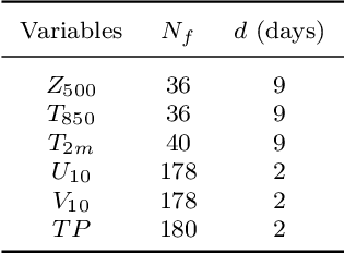 Figure 4 for W-MAE: Pre-trained weather model with masked autoencoder for multi-variable weather forecasting