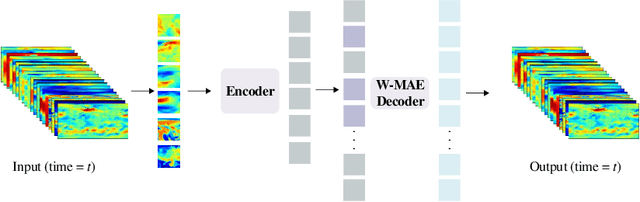 Figure 3 for W-MAE: Pre-trained weather model with masked autoencoder for multi-variable weather forecasting