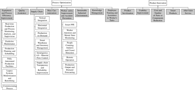 Figure 4 for Towards a Taxonomy of Industrial Challenges and Enabling Technologies in Industry 4.0
