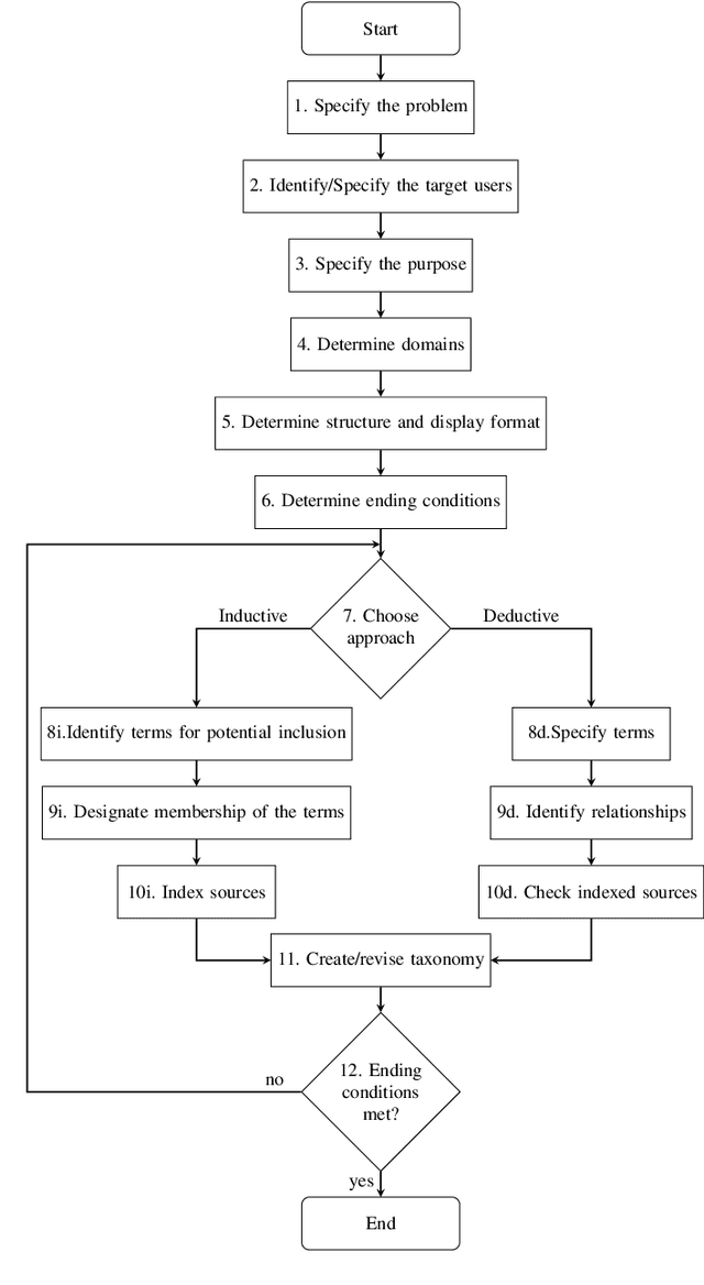Figure 3 for Towards a Taxonomy of Industrial Challenges and Enabling Technologies in Industry 4.0