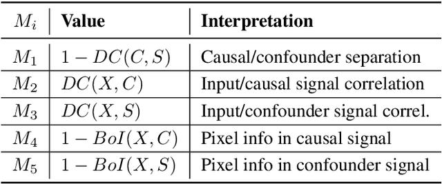 Figure 1 for Measuring the Effect of Causal Disentanglement on the Adversarial Robustness of Neural Network Models