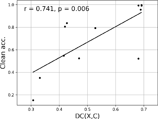 Figure 2 for Measuring the Effect of Causal Disentanglement on the Adversarial Robustness of Neural Network Models