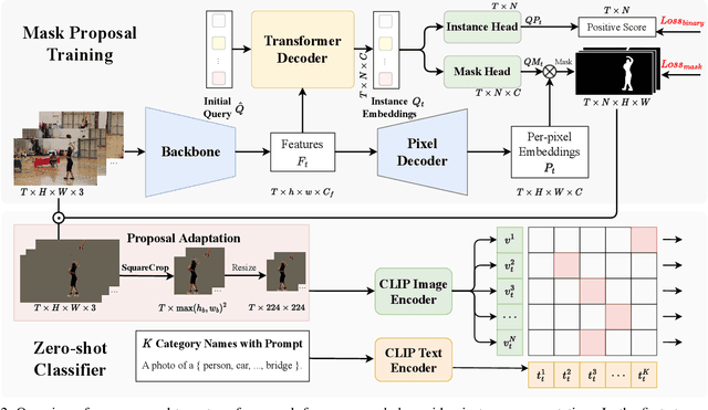 Figure 2 for OpenVIS: Open-vocabulary Video Instance Segmentation