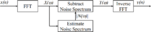 Figure 1 for Real-Time Speech Enhancement Using Spectral Subtraction with Minimum Statistics and Spectral Floor