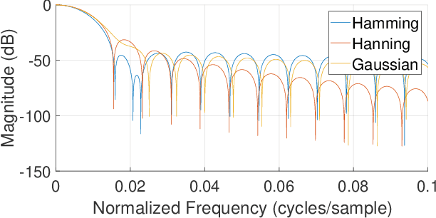 Figure 4 for Real-Time Speech Enhancement Using Spectral Subtraction with Minimum Statistics and Spectral Floor