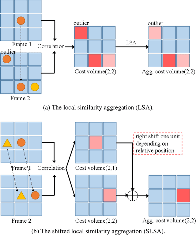Figure 1 for LLA-FLOW: A Lightweight Local Aggregation on Cost Volume for Optical Flow Estimation