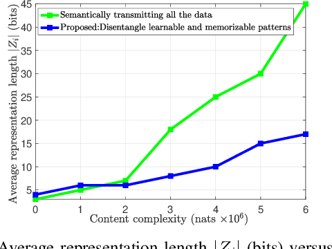 Figure 2 for Disentangling Learnable and Memorizable Data via Contrastive Learning for Semantic Communications