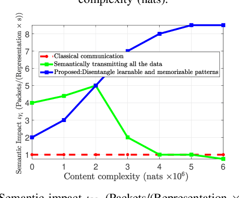 Figure 3 for Disentangling Learnable and Memorizable Data via Contrastive Learning for Semantic Communications