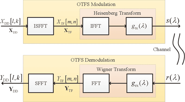 Figure 1 for Predictive Precoder Design for OTFS-Enabled URLLC: A Deep Learning Approach