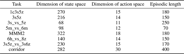 Figure 4 for Efficient Episodic Memory Utilization of Cooperative Multi-Agent Reinforcement Learning