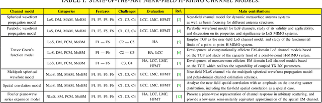 Figure 4 for Near-Field Channel Modeling for Holographic MIMO Communications