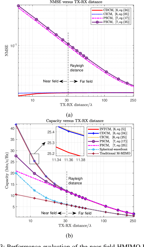 Figure 3 for Near-Field Channel Modeling for Holographic MIMO Communications