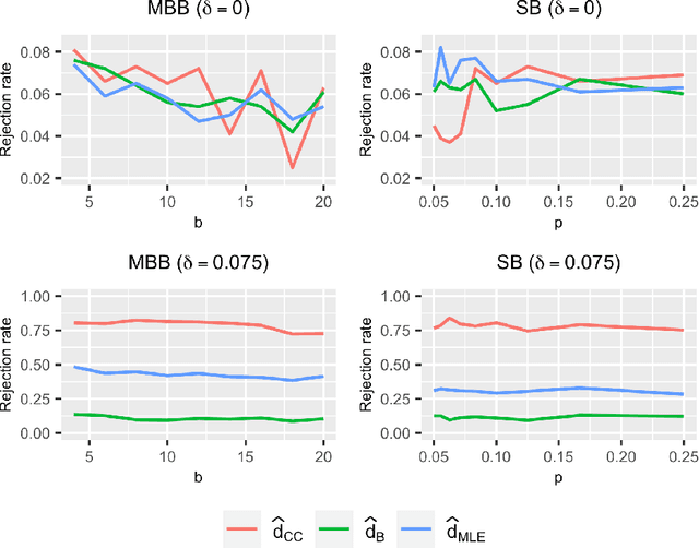 Figure 2 for New bootstrap tests for categorical time series. A comparative study