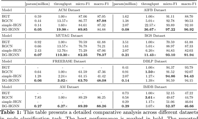 Figure 2 for BG-HGNN: Toward Scalable and Efficient Heterogeneous Graph Neural Network