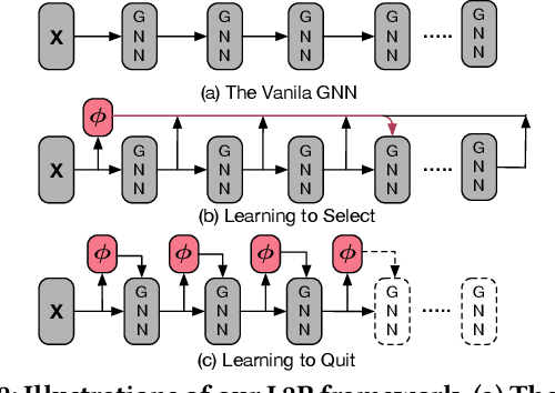 Figure 3 for Learning How to Propagate Messages in Graph Neural Networks
