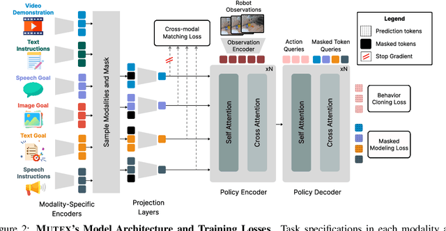 Figure 3 for MUTEX: Learning Unified Policies from Multimodal Task Specifications