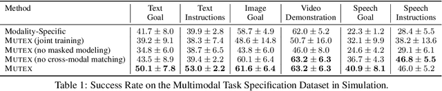 Figure 2 for MUTEX: Learning Unified Policies from Multimodal Task Specifications