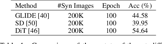 Figure 2 for Is Synthetic Data From Diffusion Models Ready for Knowledge Distillation?