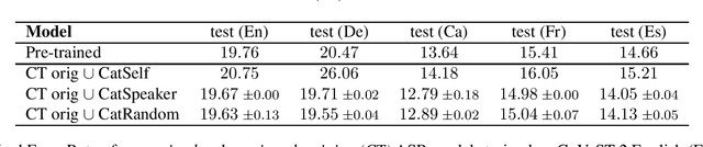 Figure 2 for Make More of Your Data: Minimal Effort Data Augmentation for Automatic Speech Recognition and Translation