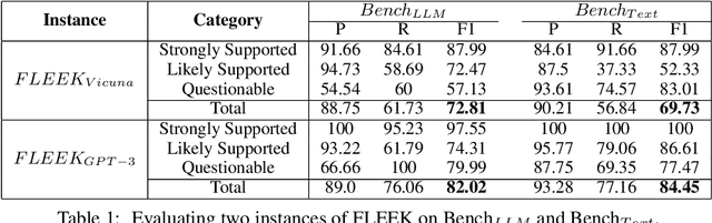 Figure 2 for FLEEK: Factual Error Detection and Correction with Evidence Retrieved from External Knowledge