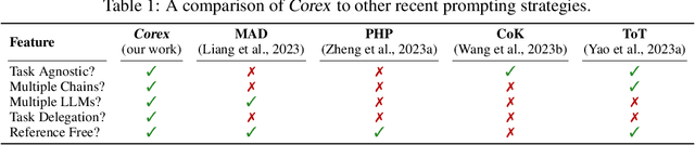 Figure 2 for Corex: Pushing the Boundaries of Complex Reasoning through Multi-Model Collaboration