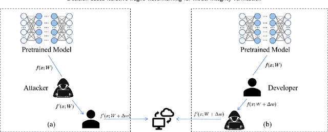 Figure 3 for Decision-based iterative fragile watermarking for model integrity verification