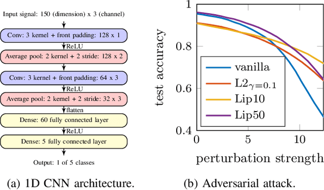Figure 2 for Lipschitz-bounded 1D convolutional neural networks using the Cayley transform and the controllability Gramian