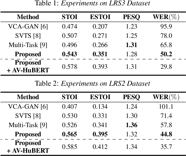 Figure 2 for Intelligible Lip-to-Speech Synthesis with Speech Units