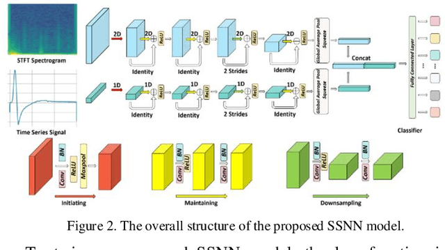 Figure 2 for Few-shot Learning using Data Augmentation and Time-Frequency Transformation for Time Series Classification