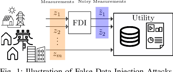 Figure 1 for Preserving Smart Grid Integrity: A Differential Privacy Framework for Secure Detection of False Data Injection Attacks in the Smart Grid