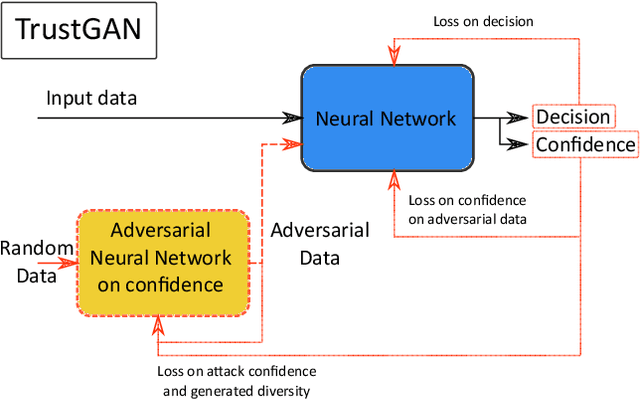 Figure 1 for TrustGAN: Training safe and trustworthy deep learning models through generative adversarial networks