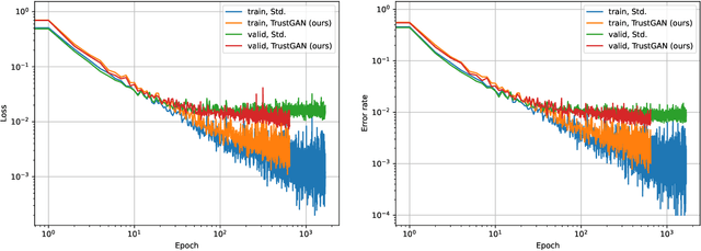 Figure 2 for TrustGAN: Training safe and trustworthy deep learning models through generative adversarial networks