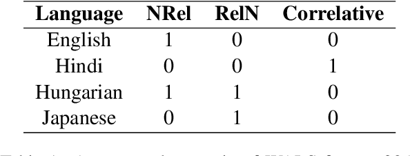 Figure 2 for Cross-Linguistic Syntactic Difference in Multilingual BERT: How Good is It and How Does It Affect Transfer?