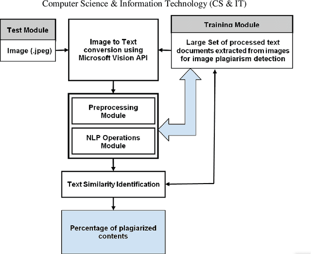 Figure 1 for Text Similarity from Image Contents using Statistical and Semantic Analysis Techniques