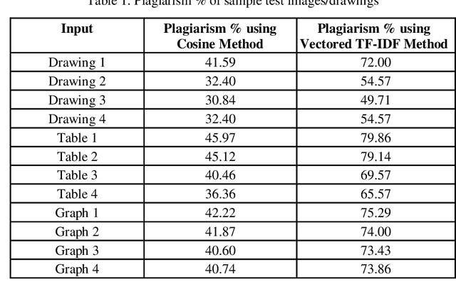 Figure 3 for Text Similarity from Image Contents using Statistical and Semantic Analysis Techniques