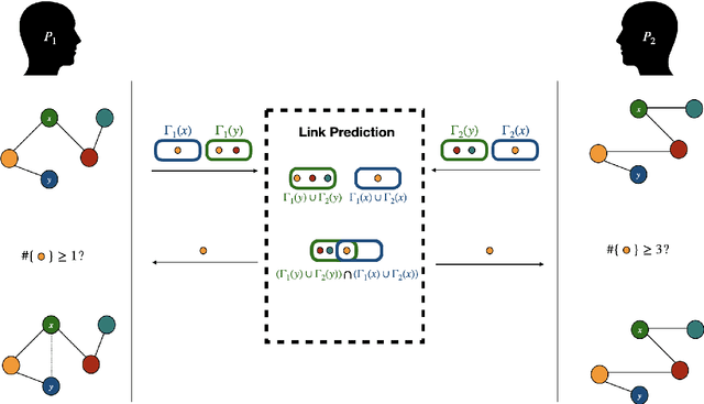Figure 2 for Crypto'Graph: Leveraging Privacy-Preserving Distributed Link Prediction for Robust Graph Learning