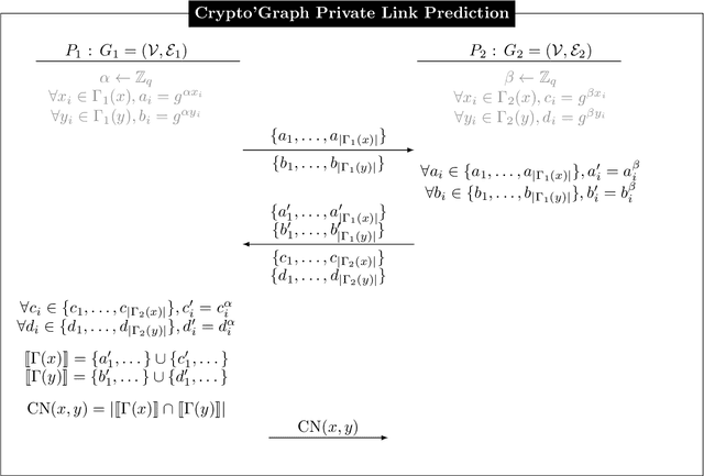 Figure 3 for Crypto'Graph: Leveraging Privacy-Preserving Distributed Link Prediction for Robust Graph Learning