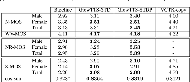 Figure 2 for Stochastic Pitch Prediction Improves the Diversity and Naturalness of Speech in Glow-TTS
