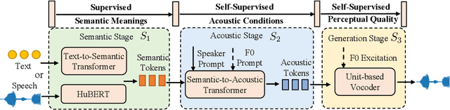 Figure 1 for Make-A-Voice: Unified Voice Synthesis With Discrete Representation