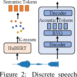Figure 3 for Make-A-Voice: Unified Voice Synthesis With Discrete Representation