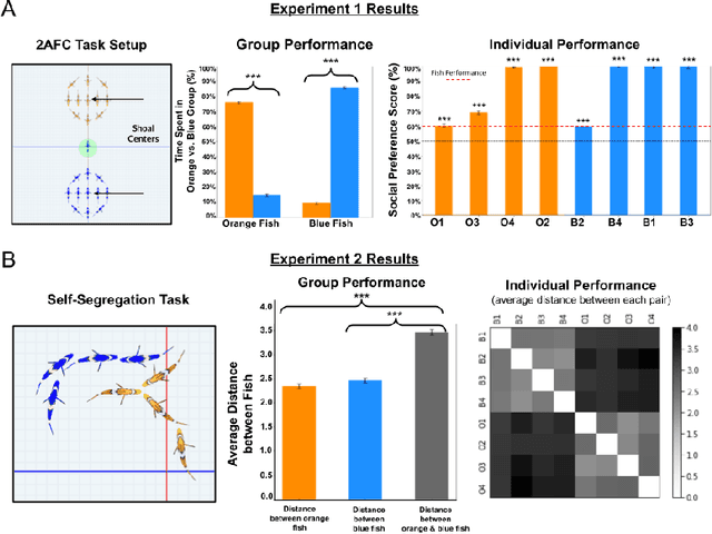 Figure 3 for Parallel development of social preferences in fish and machines
