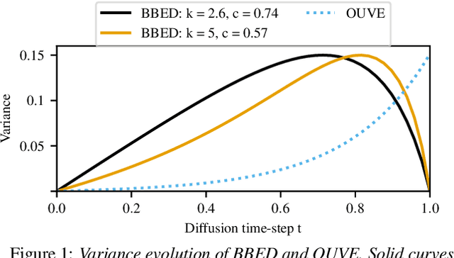 Figure 1 for Reducing the Prior Mismatch of Stochastic Differential Equations for Diffusion-based Speech Enhancement