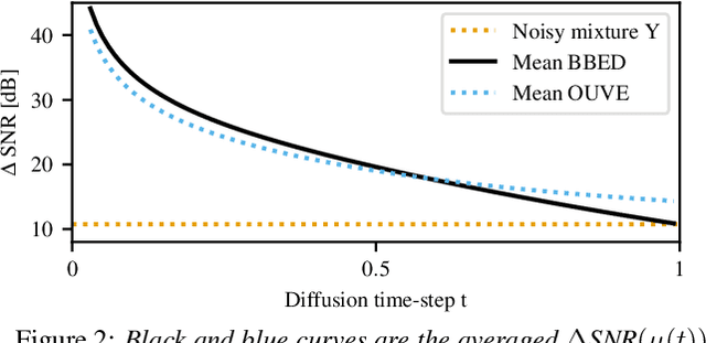 Figure 3 for Reducing the Prior Mismatch of Stochastic Differential Equations for Diffusion-based Speech Enhancement