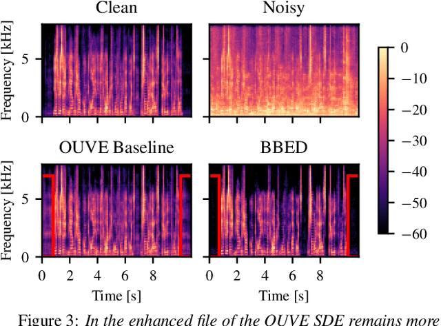 Figure 4 for Reducing the Prior Mismatch of Stochastic Differential Equations for Diffusion-based Speech Enhancement