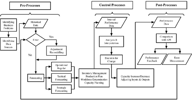 Figure 3 for Big Data - Supply Chain Management Framework for Forecasting: Data Preprocessing and Machine Learning Techniques