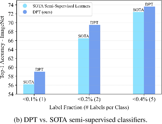 Figure 1 for Diffusion Models and Semi-Supervised Learners Benefit Mutually with Few Labels