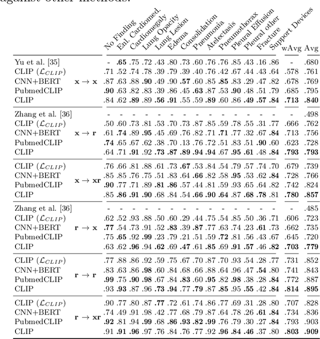 Figure 2 for X-TRA: Improving Chest X-ray Tasks with Cross-Modal Retrieval Augmentation