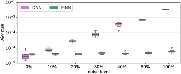 Figure 3 for Robustness of Physics-Informed Neural Networks to Noise in Sensor Data